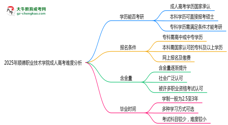 2025年順德職業(yè)技術(shù)學(xué)院成人高考難不難？思維導(dǎo)圖
