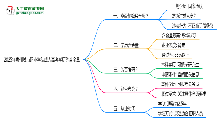 2025年惠州城市職業(yè)學(xué)院成人高考學(xué)歷的含金量怎么樣？思維導(dǎo)圖