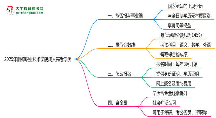 2025年順德職業(yè)技術學院成人高考學歷能報考教資嗎？思維導圖