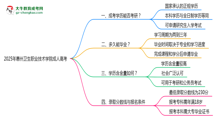 2025年惠州衛(wèi)生職業(yè)技術(shù)學(xué)院成人高考難不難？思維導(dǎo)圖