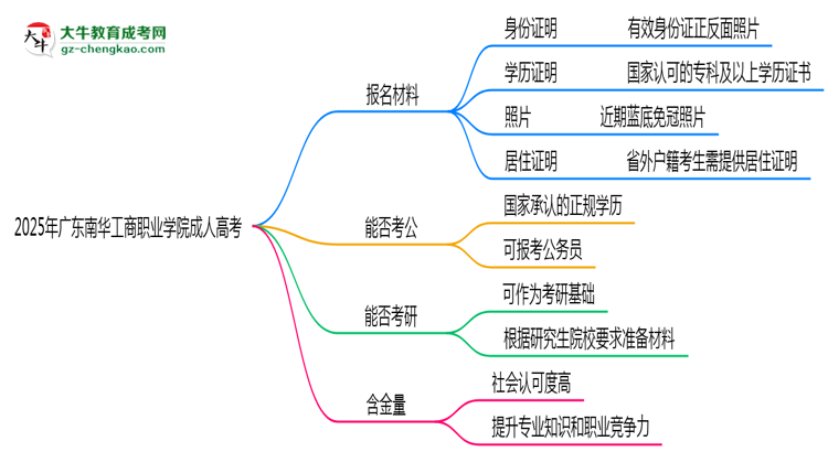 2025年廣東南華工商職業(yè)學(xué)院成人高考報(bào)名材料需要什么？思維導(dǎo)圖