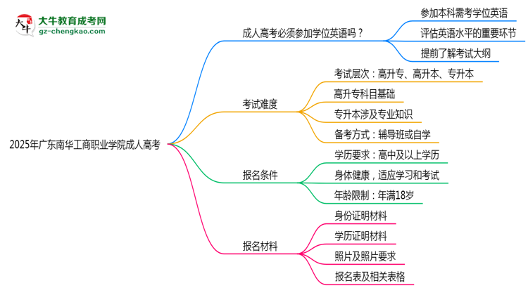 2025年廣東南華工商職業(yè)學(xué)院成人高考能考事業(yè)編嗎？思維導(dǎo)圖