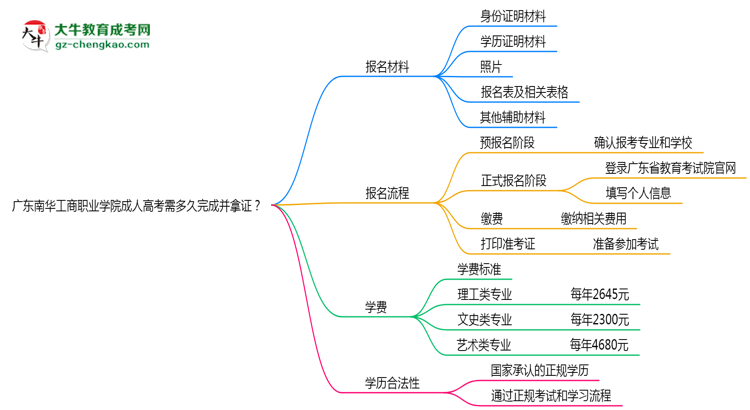 廣東南華工商職業(yè)學(xué)院成人高考需多久完成并拿證？（2025年新）思維導(dǎo)圖