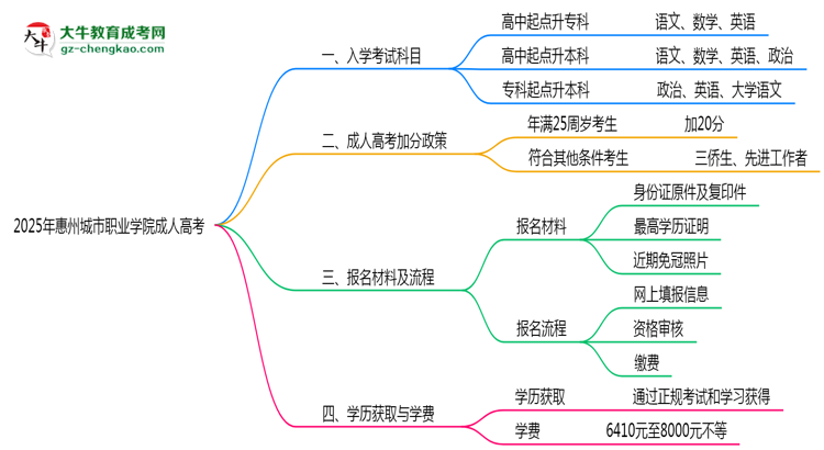 2025年惠州城市職業(yè)學(xué)院成人高考入學(xué)考試科目有哪些？思維導(dǎo)圖