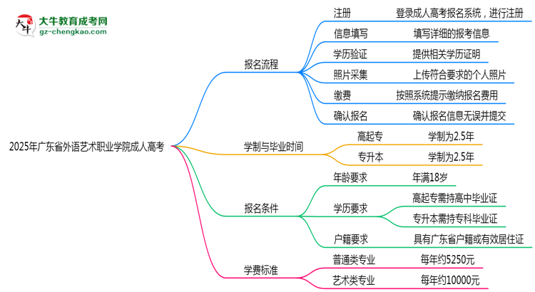 2025年廣東省外語藝術職業(yè)學院成人高考最新學費標準多少思維導圖