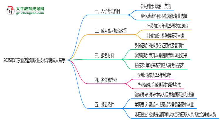 2025年廣東酒店管理職業(yè)技術(shù)學(xué)院成人高考入學(xué)考試科目有哪些？思維導(dǎo)圖