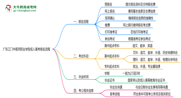 廣東江門(mén)中醫(yī)藥職業(yè)學(xué)院成人高考2025年報(bào)名流程思維導(dǎo)圖
