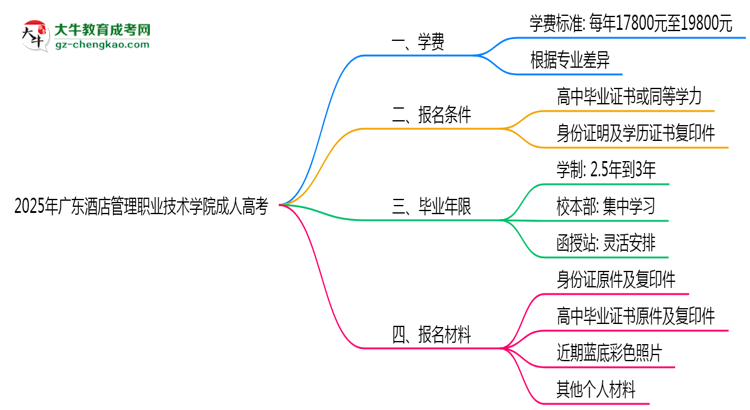 廣東酒店管理職業(yè)技術(shù)學(xué)院2025年成人高考校本部和函授站哪個(gè)更好？思維導(dǎo)圖
