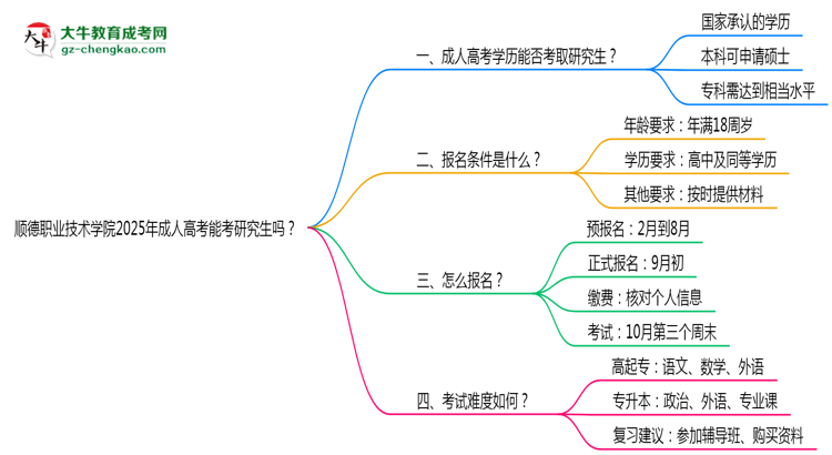 順德職業(yè)技術(shù)學(xué)院2025年成人高考能考研究生嗎？思維導(dǎo)圖