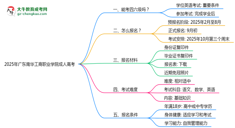 2025年廣東南華工商職業(yè)學(xué)院成人高考要考學(xué)位英語嗎？思維導(dǎo)圖