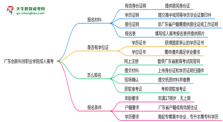 廣東創(chuàng)新科技職業(yè)學(xué)院成人高考需多久完成并拿證？（2025年新）思維導(dǎo)圖