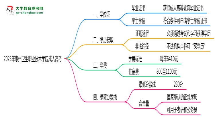2025年惠州衛(wèi)生職業(yè)技術學院成人高考是全日制學歷嗎？思維導圖