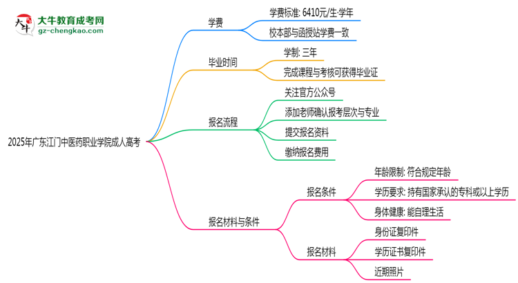 廣東江門中醫(yī)藥職業(yè)學(xué)院2025年成人高考校本部和函授站哪個(gè)更好？思維導(dǎo)圖
