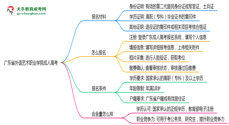 廣東省外語(yǔ)藝術(shù)職業(yè)學(xué)院成人高考需多久完成并拿證？（2025年新）思維導(dǎo)圖