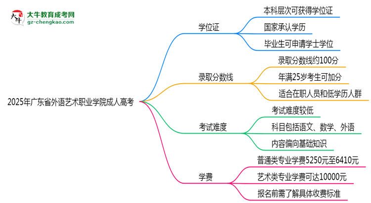 2025年廣東省外語藝術(shù)職業(yè)學(xué)院成人高考是全日制學(xué)歷嗎？思維導(dǎo)圖