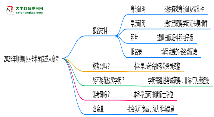 2025年順德職業(yè)技術(shù)學(xué)院成人高考報(bào)名材料需要什么？思維導(dǎo)圖
