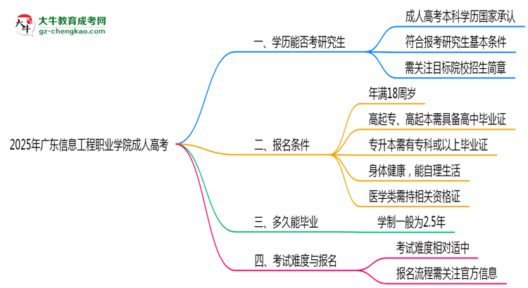 廣東信息工程職業(yè)學(xué)院2025年成人高考能考研究生嗎？思維導(dǎo)圖