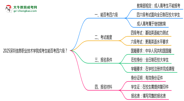 2025深圳信息職業(yè)技術(shù)學(xué)院成考生能否考四六級(jí)？教育部最新答復(fù)思維導(dǎo)圖