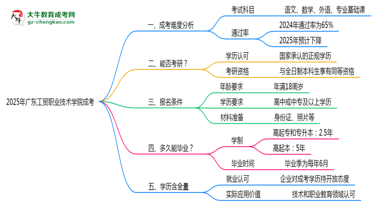 2025廣東工貿(mào)職業(yè)技術(shù)學(xué)院成考難度升級？各科目通過率數(shù)據(jù)曝光思維導(dǎo)圖