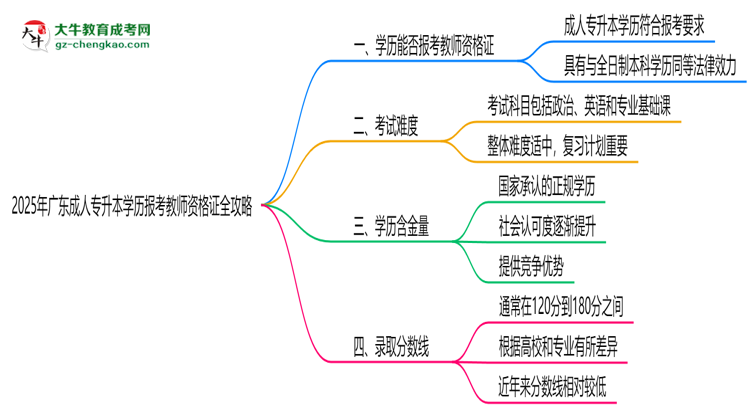 2025年廣東成人專升本學(xué)歷報考教師資格證全攻略思維導(dǎo)圖
