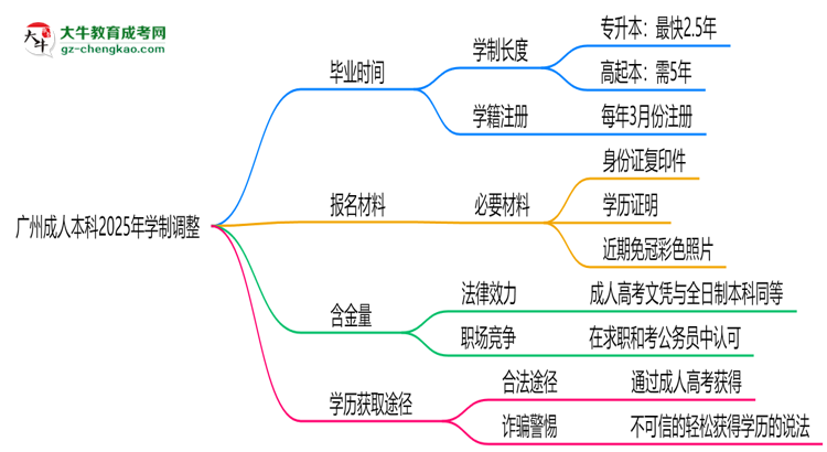 廣州成人本科2025年學(xué)制調(diào)整：最快多久能拿畢業(yè)證？思維導(dǎo)圖