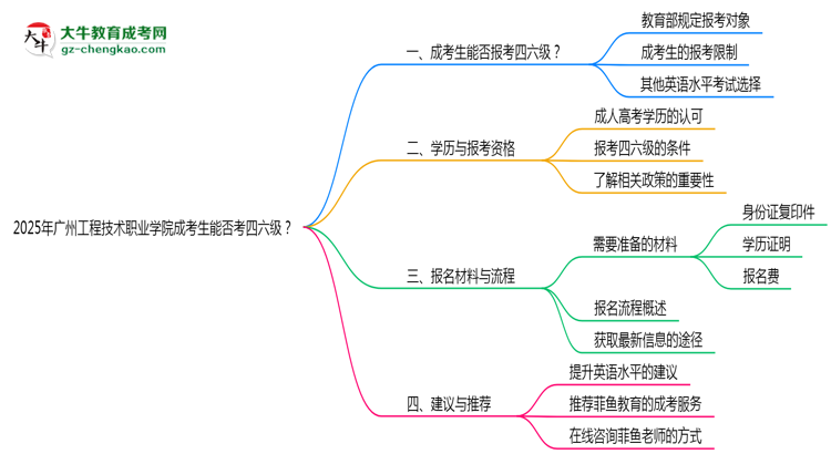 2025廣州工程技術(shù)職業(yè)學(xué)院成考生能否考四六級(jí)？教育部最新答復(fù)思維導(dǎo)圖