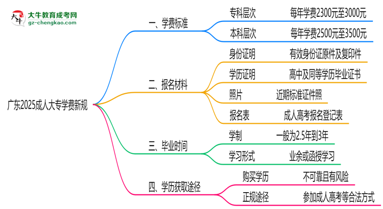 廣東2025成人大專學(xué)費新規(guī)：各院校收費標(biāo)準(zhǔn)完整公示思維導(dǎo)圖