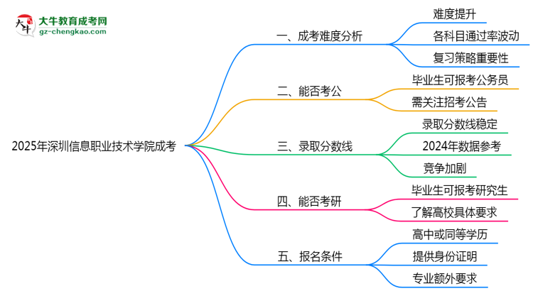 2025深圳信息職業(yè)技術(shù)學(xué)院成考難度升級(jí)？各科目通過(guò)率數(shù)據(jù)曝光思維導(dǎo)圖