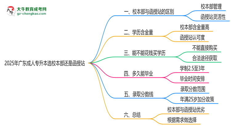 2025年廣東成人專升本選校本部還是函授站？6大對比解析思維導(dǎo)圖