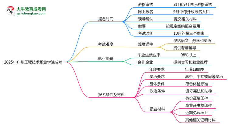 速看！2025年廣州工程技術(shù)職業(yè)學(xué)院成考報(bào)名時(shí)間表+流程全解析思維導(dǎo)圖