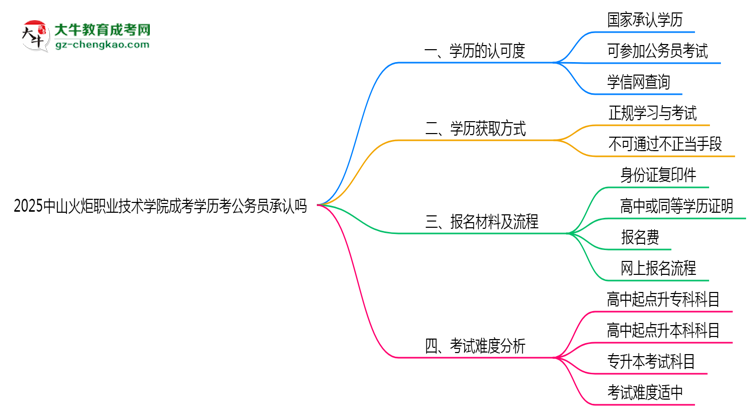 2025中山火炬職業(yè)技術(shù)學(xué)院成考學(xué)歷考公務(wù)員承認(rèn)嗎？官方回應(yīng)來了思維導(dǎo)圖