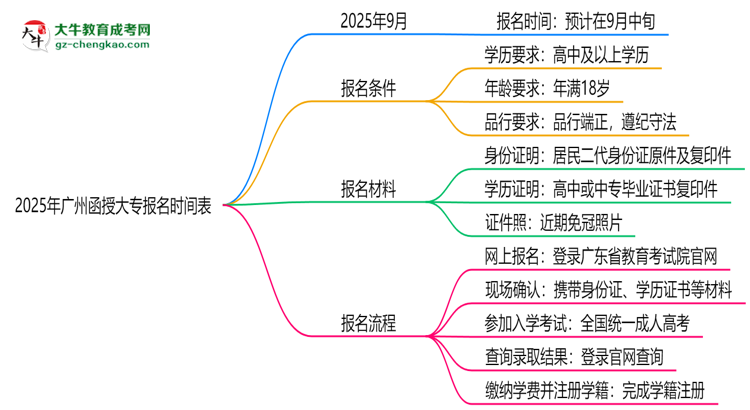 速看！2025年廣州函授大專報名時間表+流程全解析思維導圖