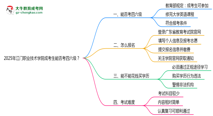 2025江門職業(yè)技術(shù)學(xué)院成考生能否考四六級(jí)？教育部最新答復(fù)思維導(dǎo)圖