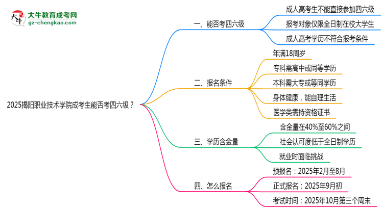 2025揭陽(yáng)職業(yè)技術(shù)學(xué)院成考生能否考四六級(jí)？教育部最新答復(fù)思維導(dǎo)圖