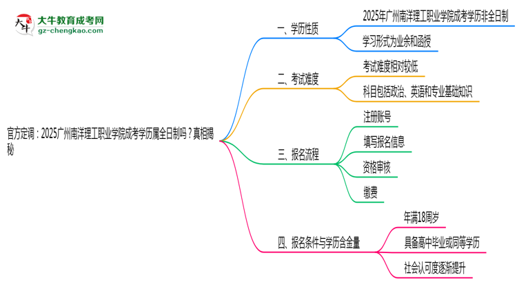官方定調(diào)：2025廣州南洋理工職業(yè)學(xué)院成考學(xué)歷屬全日制嗎？真相揭秘思維導(dǎo)圖