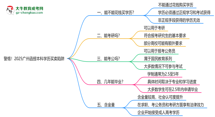 警惕！2025廣州函授本科學歷買賣陷阱（官方聲明）思維導圖