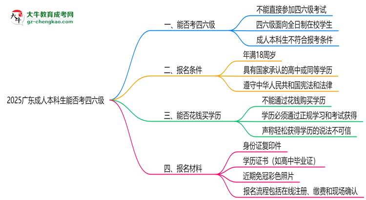 2025廣東成人本科生能否考四六級？教育部最新答復思維導圖
