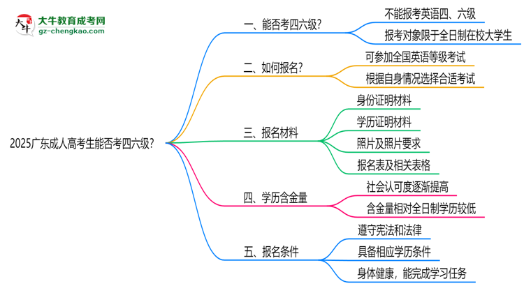 2025廣東成人高考生能否考四六級？教育部最新答復思維導圖