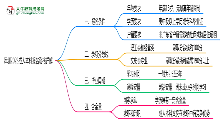 深圳2025成人本科報(bào)名資格詳解：這些條件你必須達(dá)標(biāo)！思維導(dǎo)圖