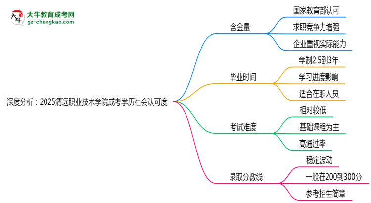 深度分析：2025清遠職業(yè)技術(shù)學院成考學歷社會認可度有多高？思維導圖