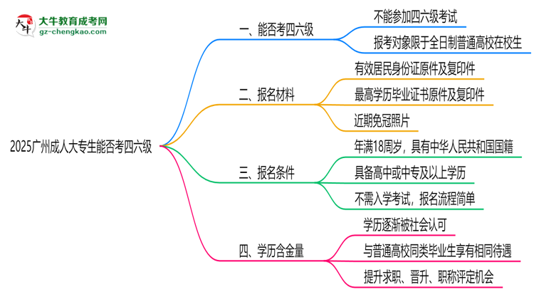 2025廣州成人大專生能否考四六級(jí)？教育部最新答復(fù)思維導(dǎo)圖