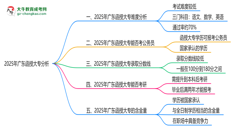 2025廣東函授大專難度升級？各科目通過率數(shù)據(jù)曝光思維導(dǎo)圖