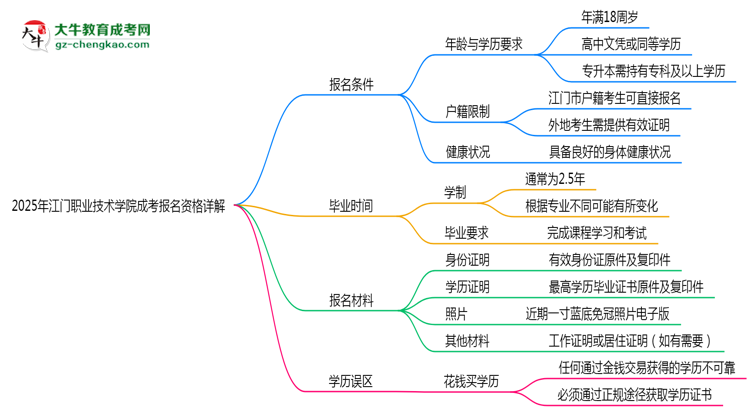 江門職業(yè)技術(shù)學(xué)院2025成考報(bào)名資格詳解：這些條件你必須達(dá)標(biāo)！思維導(dǎo)圖