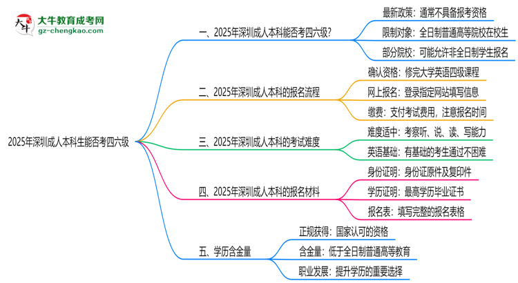 2025深圳成人本科生能否考四六級？教育部最新答復思維導圖