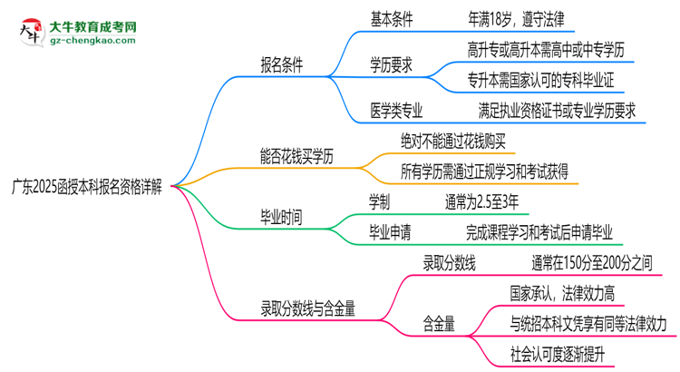 廣東2025函授本科報名資格詳解：這些條件你必須達標！思維導圖