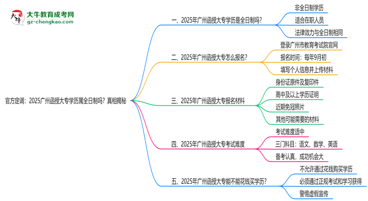 官方定調：2025廣州函授大專學歷屬全日制嗎？真相揭秘思維導圖