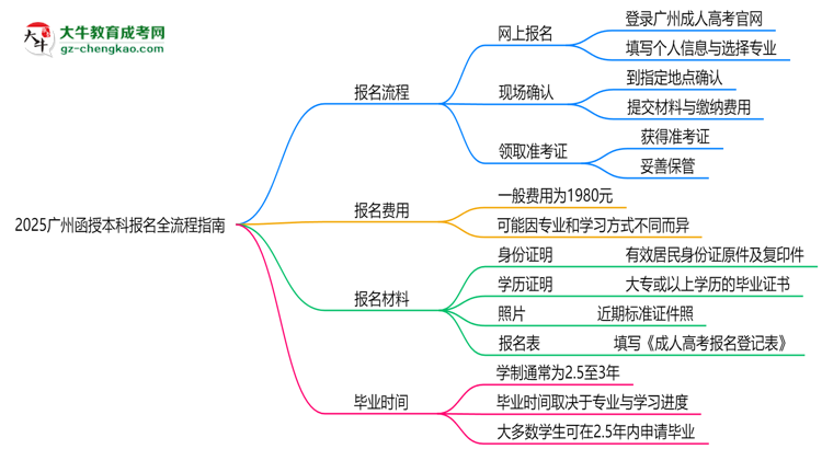 2025廣州函授本科報名全流程指南（含圖文教程）思維導圖