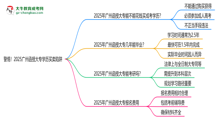 警惕！2025廣州函授大專(zhuān)學(xué)歷買(mǎi)賣(mài)陷阱（官方聲明）思維導(dǎo)圖