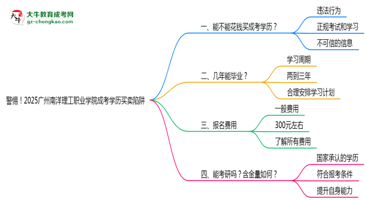 警惕！2025廣州南洋理工職業(yè)學院成考學歷買賣陷阱（官方聲明）思維導圖