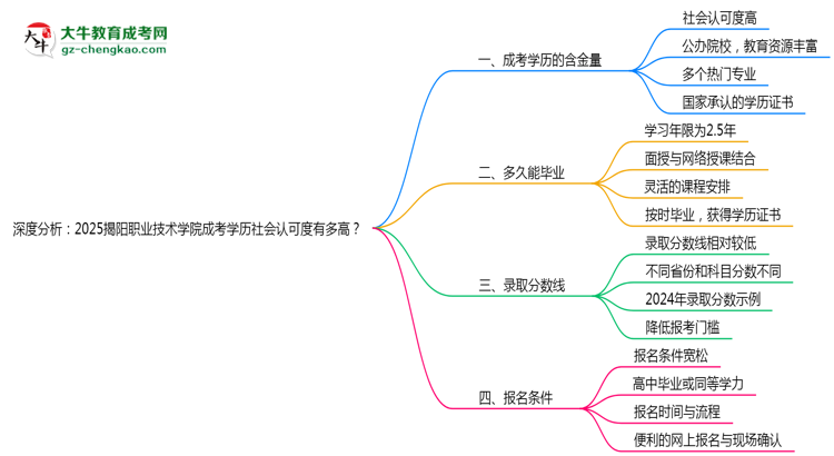 深度分析：2025揭陽職業(yè)技術(shù)學(xué)院成考學(xué)歷社會認可度有多高？思維導(dǎo)圖